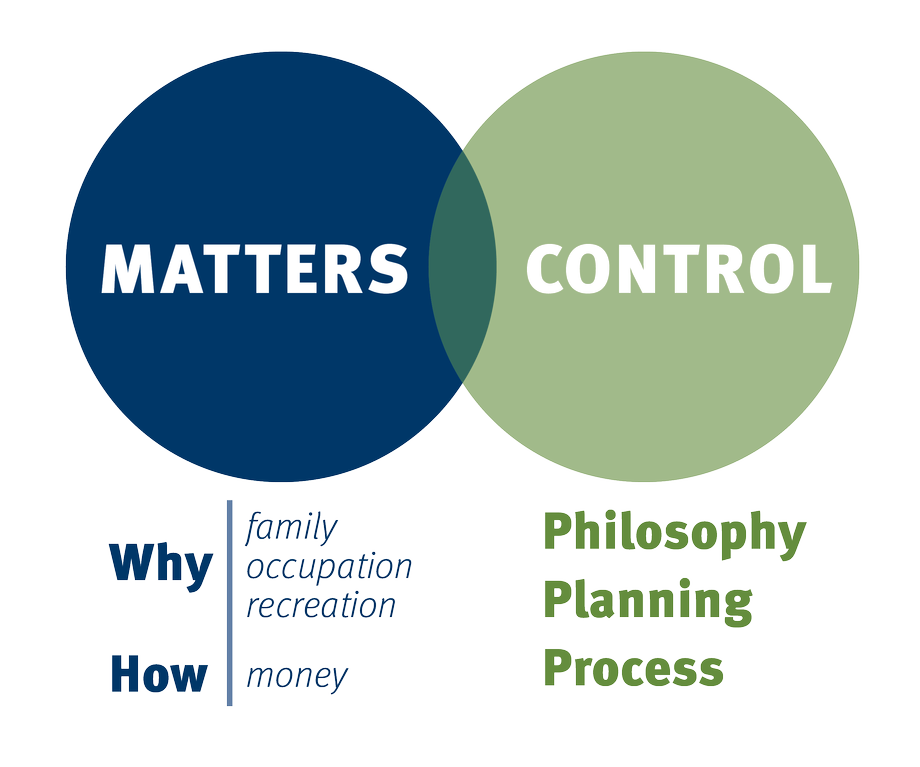 Investment Philosophy Venn Diagram