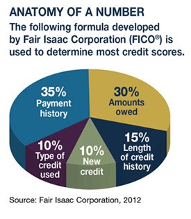 Looking Beyond Your Credit Score