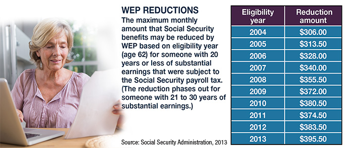 Social Security Substantial Earnings Chart