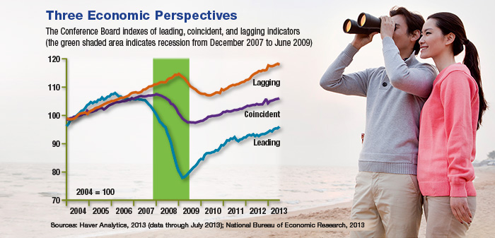 Conference Board Leading Economic Indicators Chart