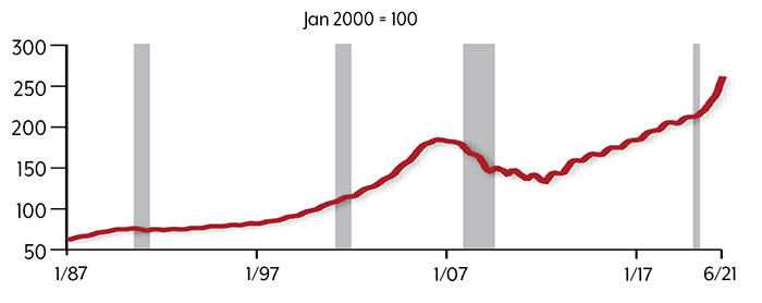 S&P CoreLogic Case-Shiller全美房价指数:63.96700 in January 1987; 83.95900 in January 1997; 184.51900 in January 2007; 186.78000 in January 2017; 259.2021年6月02700 