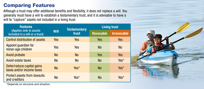 Will Vs Trust Chart