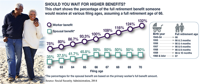 Social Security Benefit Age Chart