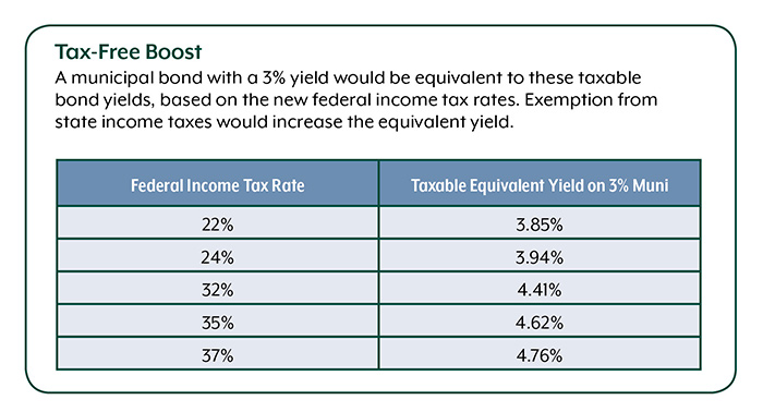 Tax Equivalent Yield Chart 2018