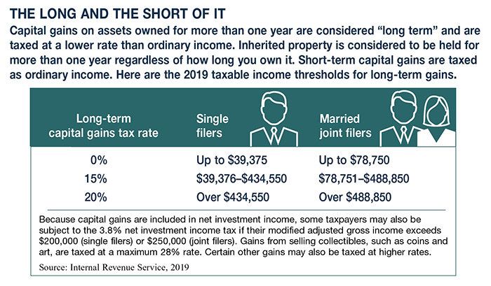 Capital Gains Tax Chart 2019