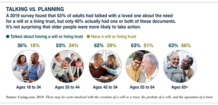Chart comparing different generations of adults who talk about making a will versus those that already have a will or trust.
