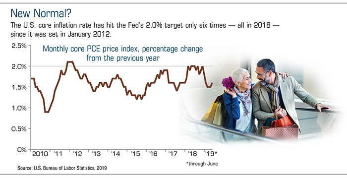 Fever chart that shows monthly core PCE price index, percentage change from the previous year. Accompanied by image of man and woman shopping.