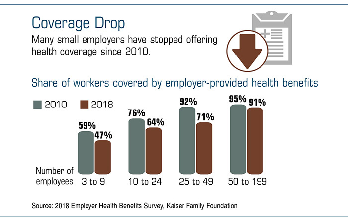 Bar chart comparing 2010 and 2018 Share of Workers covered by employer-provided health benefits.