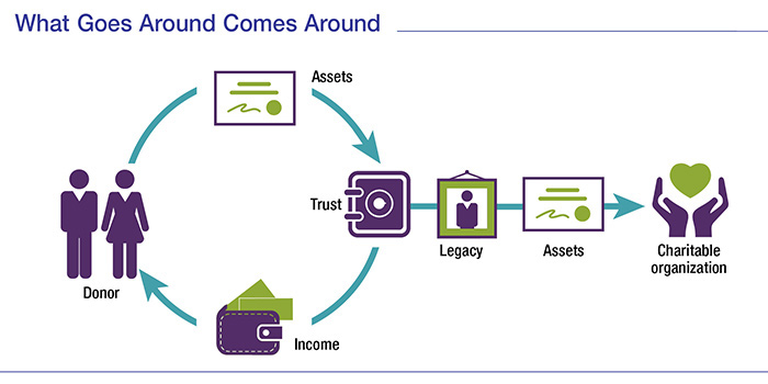 An infographic showing the process for donating to a charitable remainder trust