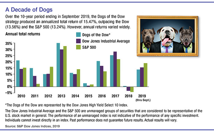 A bar chart that compares 10 years of Annual Total Returns of Dogs of the Dow, Dow Jones Industrial Average and S&P 500.