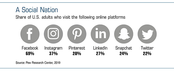 Chart showing logos of social media platforms and the percentage of US adults who visit them.