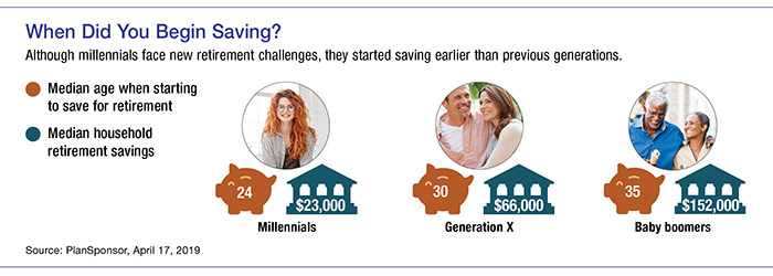 Chart showing median age at which Millennials began saving for retirement vs. Generation X and baby boomers. Comparison of median household retirement savings. Millennials=$23K, Gen X=$66K, Boomers=152K.
