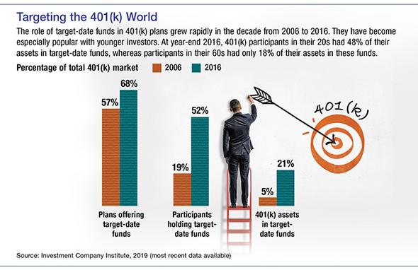 Bar chart showing plans offering target date funds, percentage of participants and 401(k) assets in target date funds, 2006 vs. 2016.