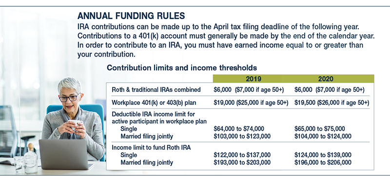 Chart of contribution limits and income thresholds for traditional IRAs, Roth IRAs, and 401(k) and 403(b) plans for 2019 and 2020.