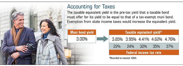 Chart comparing the taxable equivalent yield of a taxable bond to the yield of a tax-exempt muni bond.