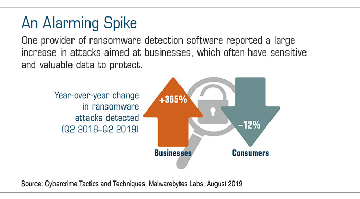 Arrows depict the rise in ransomware attacks targeting businesses +365% vs. a drop of 12% in attacks targeting consumers from Q2 2018-Q2 2019.