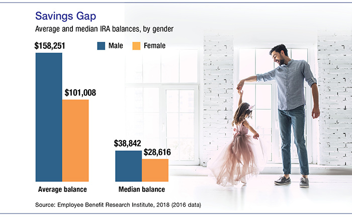 Bar chart showing that men, on average, have higher IRA balances compared to those of women.