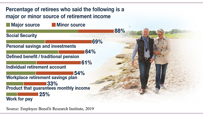 Bar chart showing the percentage of major and minor income sources reported by retirees.