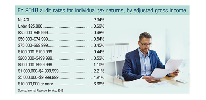 Chart that shows the 2018 audit rates for individual tax returns, ranked by adjusted gross income