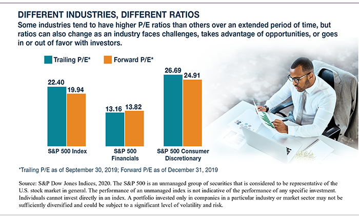 Bar chart comparing S&P Indexes, Financials and Consumer Discretionary ratios for Trailing P/E vs Forward P/E