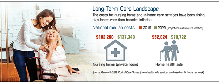 A chart that shows the costs for nursing home and in-home care services have been rising at a faster rate than broader inflation.