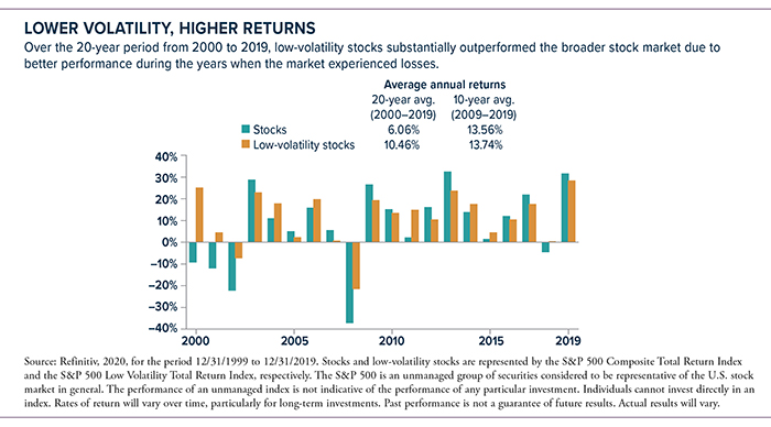 2000-2019 avg annual returns: stocks-6.06%, low-volatility stocks-10.46%. 2009-2019 stocks-13.56%, low-volatility stocks-13.74%.