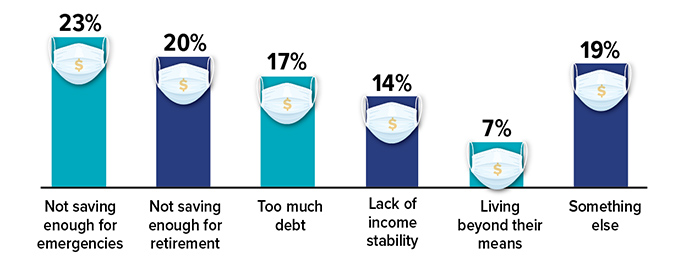 与流行病相关的财务遗憾：紧急情况储蓄不足 23%，退休储蓄不足 20%，债务 17%，收入不稳定 14%，入不敷出 7%，其他 19%