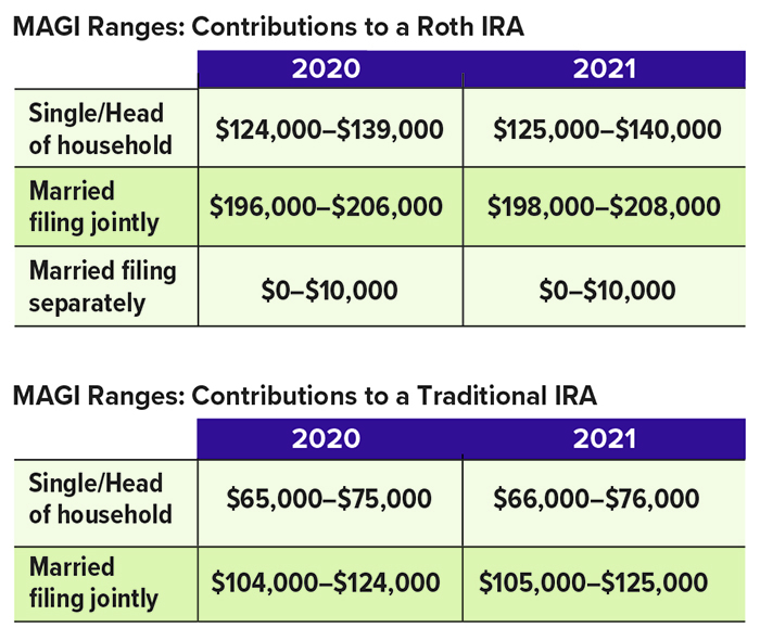 MAGI范围2020:贡献到一个罗斯IRA:单身/HOH $124K-$ 13.9万. 夫妻共同申报$196K- 20.6万. 已婚分开申报$0-$1万. 传统个人退休账户的捐款:单身/HOH $ 6.5万-$ 7.5万. 夫妻共同申报$104K-$124K. MAGI范围2021:贡献到一个罗斯IRA -单身/HOH $125K-$140K. 夫妻共同申报$198K- 208K. 已婚分开申报$0-$1万. MAGI范围2021:贡献到一个传统IRA -单身/HOH $66K-$76K. 夫妻共同申报$ 105,000 -$ 125,000.