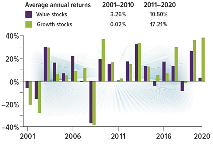 Value stocks grew 3.26% and Growth stocks grew 0.02% from 2001-2010. Value stocks grew 10.50% and Growth stocks grew 17.21% from 2011-2020