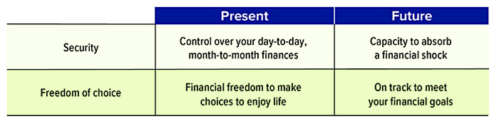 Elements of financial well-being: present and future security and freedom of choice.