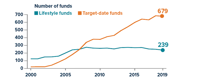 Total number of funds: Lifestyle funds grew to 239 between 2000 and 2019. Target-date funds grew to 679 between 2000 and 2019.
