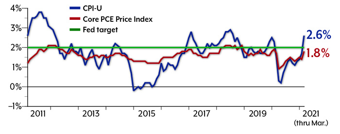 CPI-U was about 2.6% at the start of 2011, fell below 0% in 2015, and rose to 2.6% by March 2021. Core PCE Price Index was near 1.25% in early 2011 and was 1.8% by March 2021. The Fed target rate was 2% during the same period.