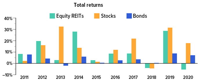 Equity REIT总回报率:8.3% in 2011, 19.7% in 2012, 2.2013年为9%，2014年为28%.8% in 2015, 8.6% in 2016, 8.2017年7%，2018年4%，28.2019年为7%，2020年为- 5%. 股票收益:2.2011年1%，2012年16%，32.4% in 2013, 13.7% in 2014, 1.2015年4%，2016年12%.2017年8%，减4.4% in 2018, 31.2019年5%，18年.4% in 2020. 债券回报是7.8% in 2011, 4.2012年2%，2013年- 2%，2014年6%，0.5% in 2015, 2.6% in 2016, 3.5% in 2017, 0.01% in 2018, 8.2019年为7%.5% in 2020.