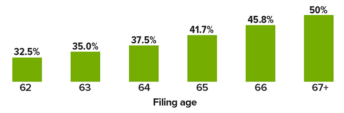 Spousal benefit as a percentage of worker’s primary insurance amount. Filing age 62=32.5%, 63=35%, 64=37.5%, 65=41.7%, 66=45.8% and 67+=50%.
