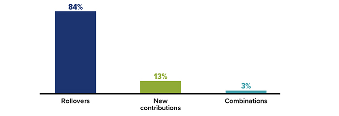传统IRA资产以展期方式开放的份额=84%, 新的贡献= 13%, 和组合= 3%.