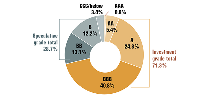 AAA = 0.8%, AA=5.4%, A=24.3%, BBB = 40.8%, BB=13.1%, B=12.2%， CCC及以下=3.4%. 投机级总= 28.7%. 投资级总= 71.3%.
