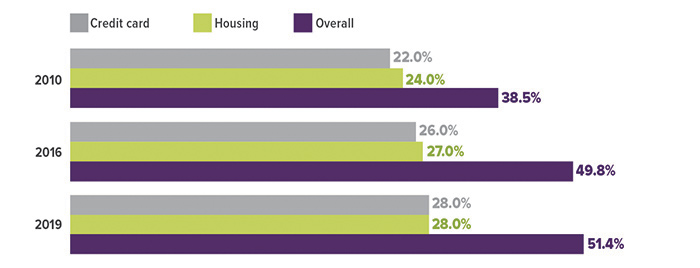 Percentage of those age 75 and older with debt, by type. Credit card debt in 2010: 22%. In 2016: 26%. In 2019: 28%. Housing debt in 2010: 24%. In 2016: 27%. In 2019: 28%, Overall debt in 2010: 38.5%. In 2016: 49.8%. In 2019: 51.4%