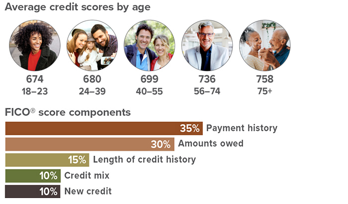 Average credit score by age: 674 ages 18 to 23; 680 ages 24 to 39; 699 ages 40 to 55; 736 ages 56 to 74; 758 age 75+. FICO (registered) score components: 35% Payment history; 30% amounts owed; 15% length of credit history; 10% credit mix; 10% new credit.