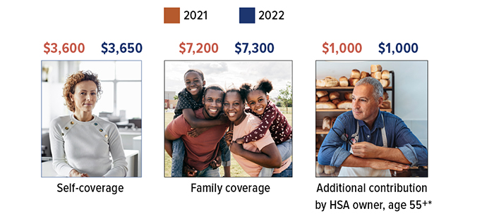 2021年的HSA缴费限额:自保3美元,600; family coverage $7,200; additional contribution by HSA owner, 55岁或以上* 1美元,000. 2022年的HSA缴费限额:自保3美元,650; family coverage $7,300; additional contribution by HSA owner, 55岁或以上* 1美元,000. 