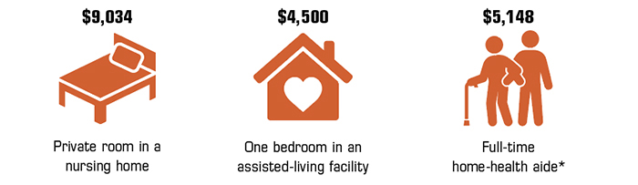 National monthly long-term costs in 2021 were $9,034 for a private room in a nursing home; $4,500 for one bedroom in an assisted-living facility, and $5,148 for a full-time home-health aide (based on 44 hours per week).