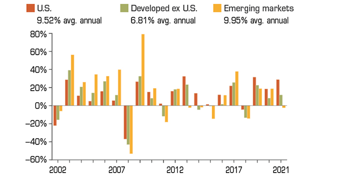 Bar chart reflects annual stock market performance from 2002 through 2021. Average annual returns were 9.52% for U.S. stocks; 6.81% for developed ex U.S. stocks; and 9.95% for emerging market stocks.