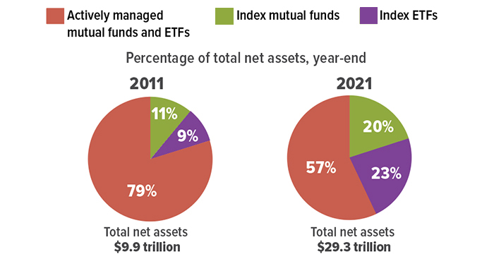 Net assets year-end in 2011: 79% actively managed mutual funds and ETFs; 11% index mutual funds; 9% index ETFs. Total net assets $9.9 trillion. Assets in 2020: 57% actively managed mutual funds and ETFs; 20% index mutual funds; 23% index ETFs. Total net assets: $29.3 trillion.