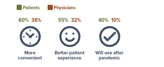 Patients rate telehealth: 60% say it's more convenient. 55% say it yields a better patient experience. 40% say they will use it after the pandemic. Physicians rate telehealth as 36% more convenient. 32% say it yields a better patient experience. 10% say they will use it after the pandemic.