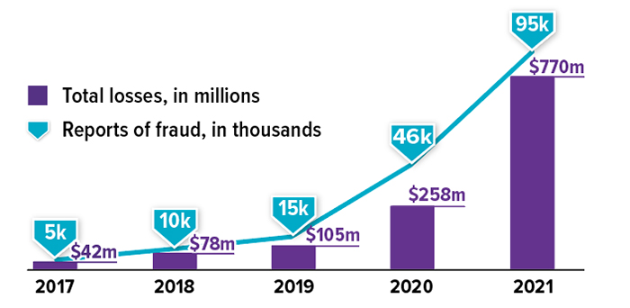 The Federal Trade Commission received 5,000 fraud reports with losses of $42M in 2017; 10,000 reports and $78M in losses in 2018; 15,000 reports with losses of $105M in 2019; 46,000 reports with losses of $258M in 2020; and 95,000 reports with losses of $770M in 2021.