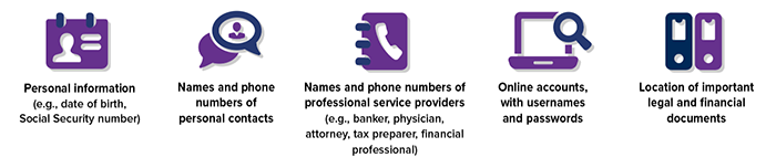 A personal document locator typically includes personal information (e.g., date of birth, Social Security number); names and phone numbers of personal contacts; names and phone numbers of professional service providers (e.g., banker, physician, attorney, tax preparer, financial professional); online accounts, with usernames and passwords; and the location of important legal and financial documents.