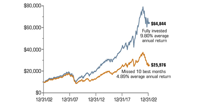 $10,000 that remained invested in the stock market continuously from 12/31/02 through 12/31/22 would be worth $64,844 today with a 9.80% average annual return. The same investor who missed the market's best 10 months would only have $25,976 at a 4.89% average annual return.