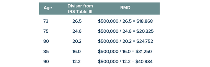Calculating RMDs: Age: 73, Divisor from IRS Table III: 26.5, RMD: $500,000 / 26.5 = $18,868. Age: 75, Divisor from IRS Table III: 24.6, RMD: $500,000 / 24.6 = $20,325. Age: 80, Divisor from IRS Table III: 20.2, RMD: $500,000 / 20.2 = $24,752. Age: 85, Divisor from IRS Table III: 16.0, RMD: $500,000 / 16.0 = $31,250. Age: 90, Divisor from IRS Table III: 12.2, RMD: $500,000 / 12.2 = $40,984.