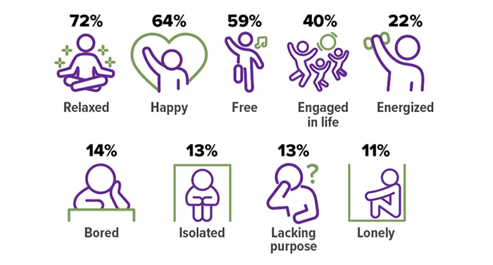 Retirees said the felt: relaxed: 70%; happy: 64%; free: 59%; engaged in life: 40%; energized: 22%; bored: 14%; isolated: 13%; lacking purpose: 13%; lonely: 11%