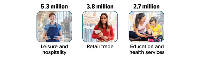 The industries that employed the most young people in July 2023 were: Leisure and hospitality at 5.3 million; retail trade at 3.8 million, and education and health services at 2.7 million.