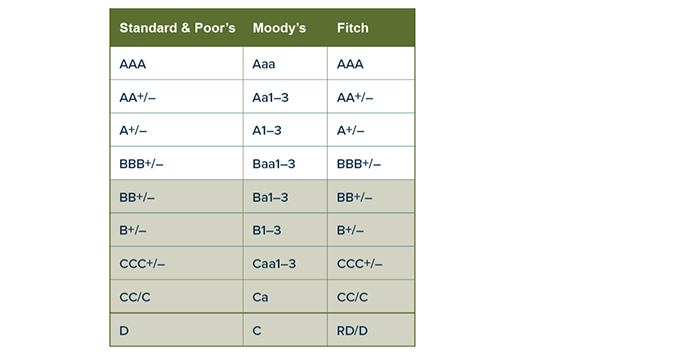 Bond ratings in descending order: Standard & Poor’s AAA, AA+/minus, A+/minus, BBB+/minus, BB+/minus, B+/minus, CCC+/minus, CC/C, and D.  Moody’s: (initial cap followed by lowercase a or a's) Aaa, Aa1 through 3, A1 through 3, Baa1 through 3, Ba1 through 3, B1 through 3, Caa1 through 3, Ca, and C. Fitch: AAA, AA+/minus, A+/minus, BBB+/minus, BB+/minus, B+/minus, CCC+/minus, CC/C, and RD/D. Standard & Poor’s and Fitch Ratings use the symbols plus and minus to denote the upper and lower ranges of ratings from AA to CCC